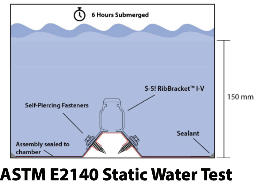 Ilustración del S-5! RibBracket I-V en una prueba estática de agua, demostrando que no hay fugas después de 6 horas de inmersión.